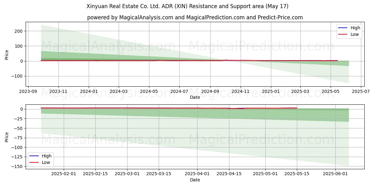  Xinyuan Real Estate Co. Ltd. ADR (XIN) Support and Resistance area (17 May) 
