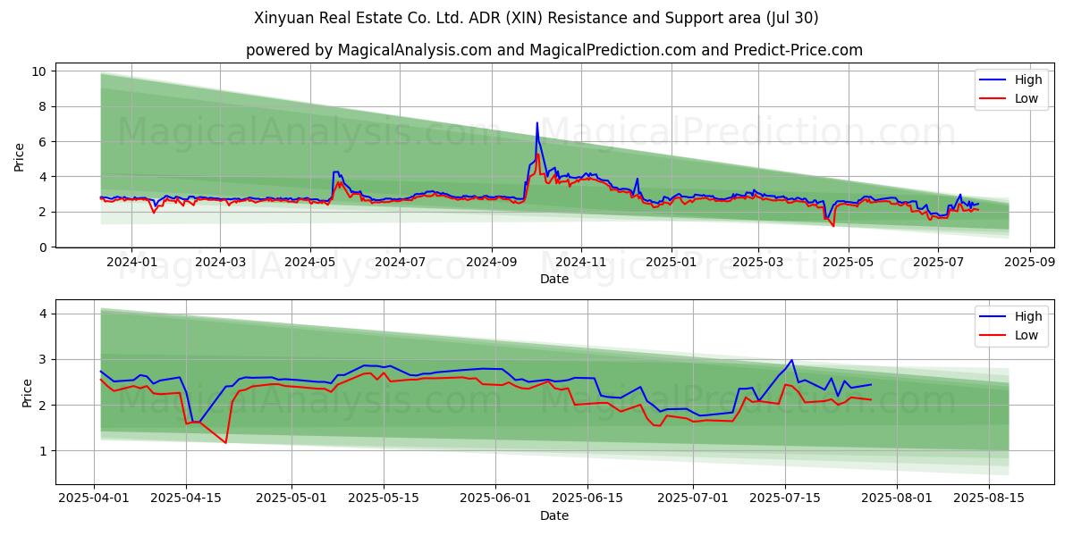  Xinyuan Real Estate Co. Ltd. ADR (XIN) Support and Resistance area (28 Jul) 