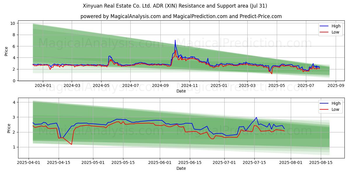  Xinyuan Real Estate Co. Ltd. ADR (XIN) Support and Resistance area (29 Jul) 