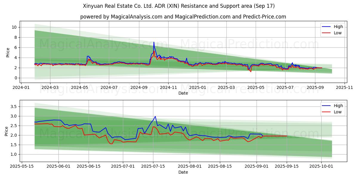  Xinyuan Real Estate Co. Ltd. ADR (XIN) Support and Resistance area (16 Sep) 