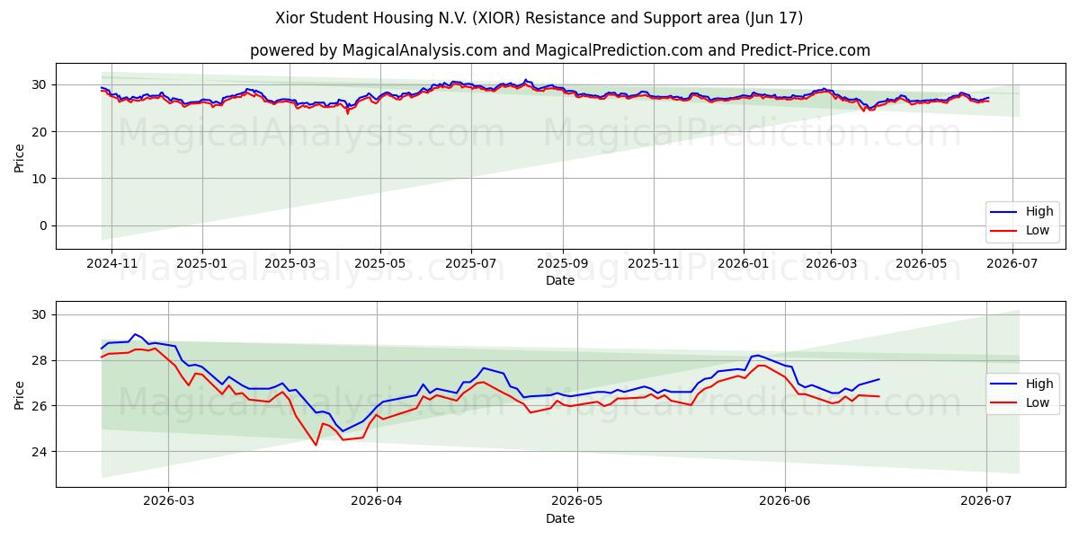  Xior Student Housing N.V. (XIOR) Support and Resistance area (10 Jun) 