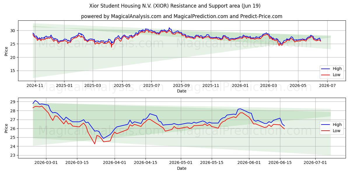  Xior Student Housing N.V. (XIOR) Support and Resistance area (18 Jun) 