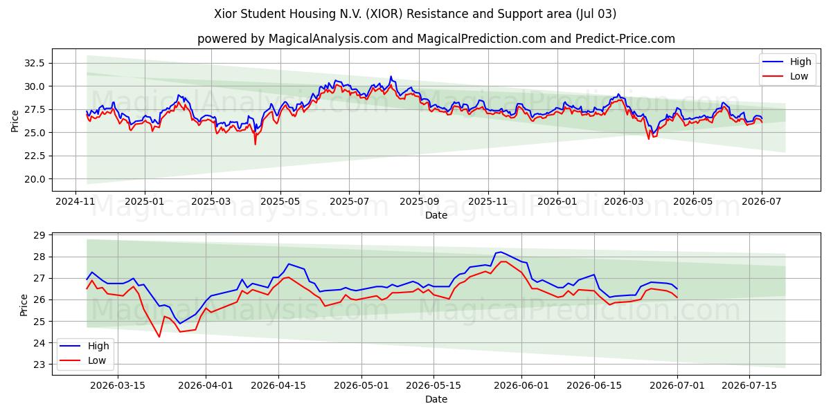  Xior Student Housing N.V. (XIOR) Support and Resistance area (02 Jul) 