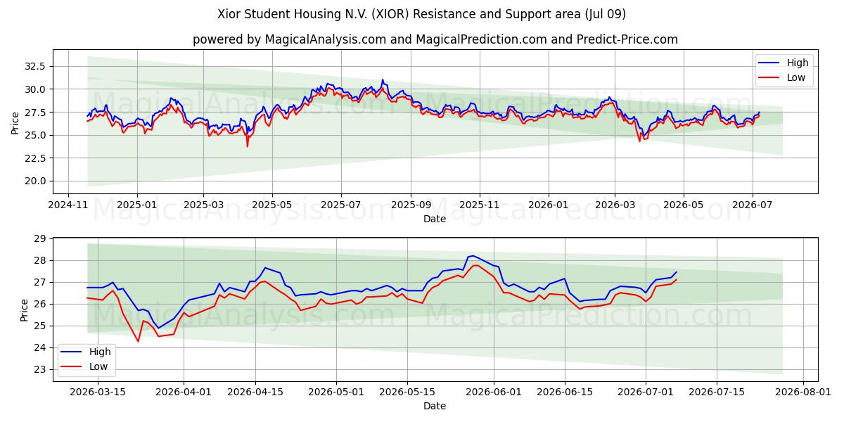  Xior Student Housing N.V. (XIOR) Support and Resistance area (08 Jul) 