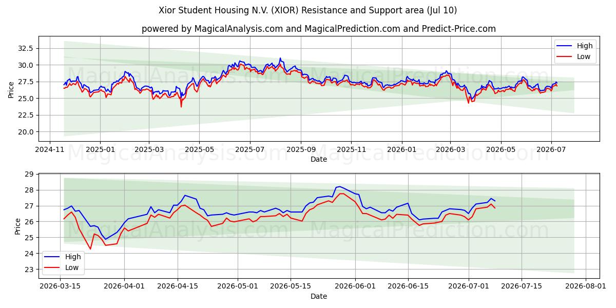  Xior Student Housing N.V. (XIOR) Support and Resistance area (09 Jul) 