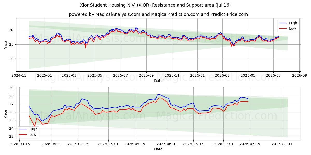  Xior Student Housing N.V. (XIOR) Support and Resistance area (15 Jul) 