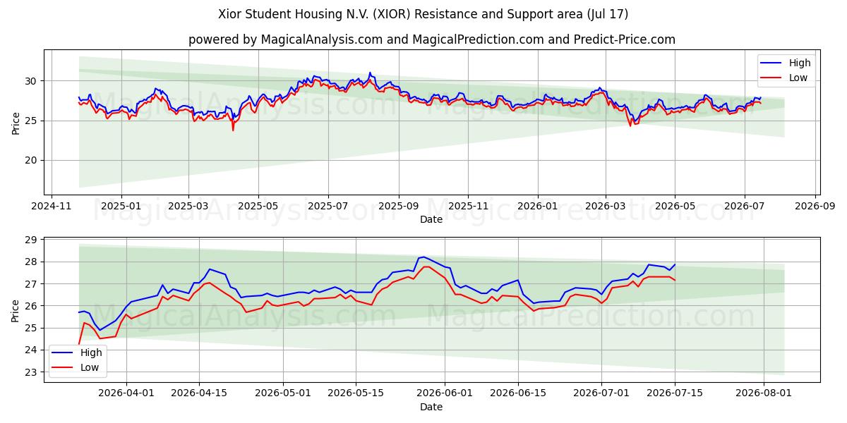  Xior Student Housing N.V. (XIOR) Support and Resistance area (16 Jul) 