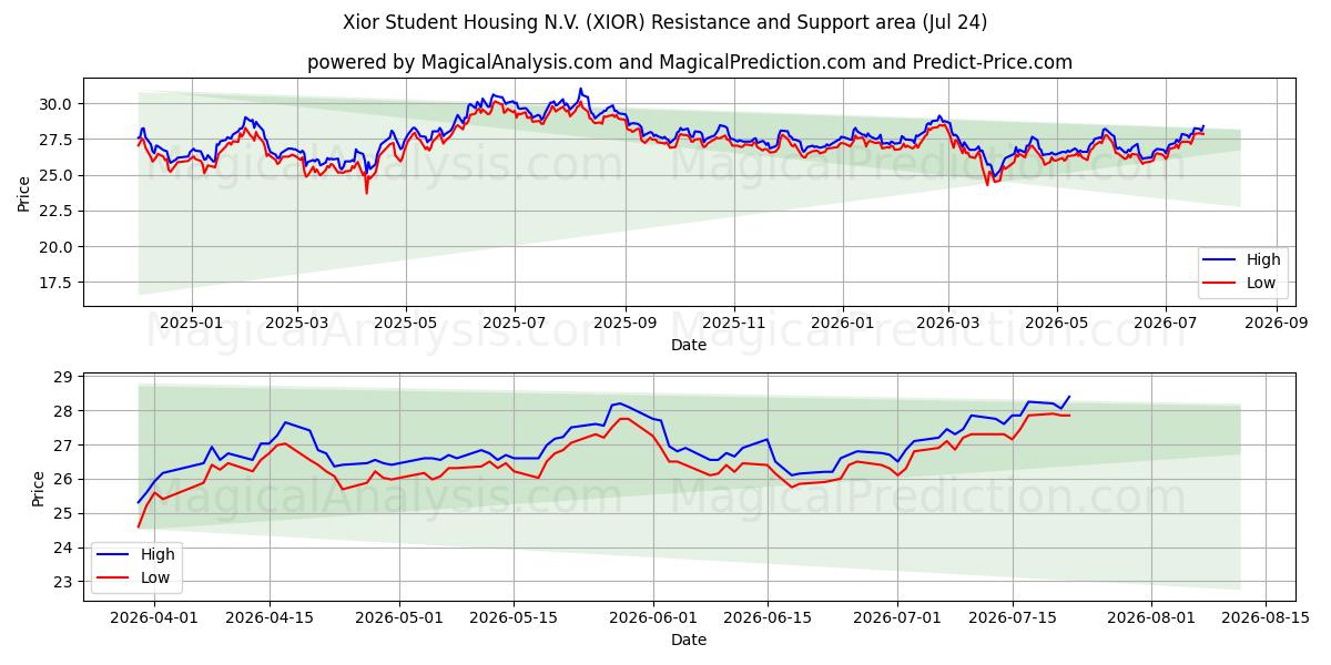  Xior Student Housing N.V. (XIOR) Support and Resistance area (23 Jul) 