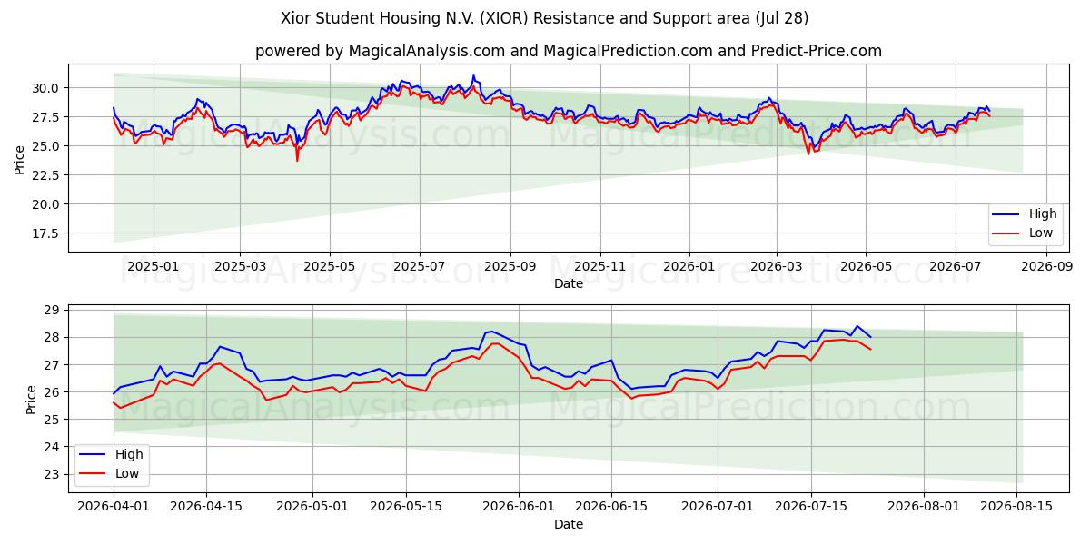  Xior Student Housing N.V. (XIOR) Support and Resistance area (24 Jul) 