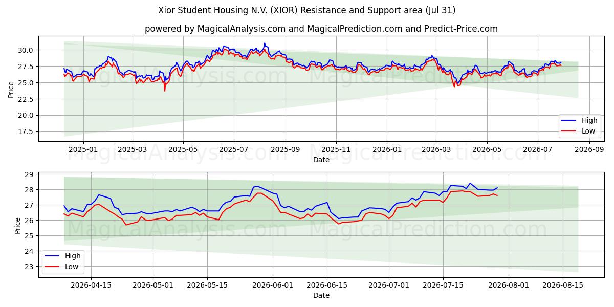  Xior Student Housing N.V. (XIOR) Support and Resistance area (30 Jul) 