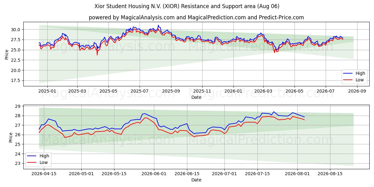  Xior Student Housing N.V. (XIOR) Support and Resistance area (05 Aug) 