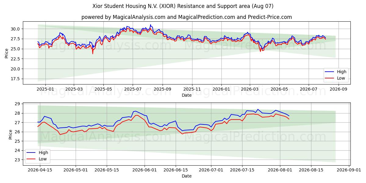  Xior Student Housing N.V. (XIOR) Support and Resistance area (06 Aug) 