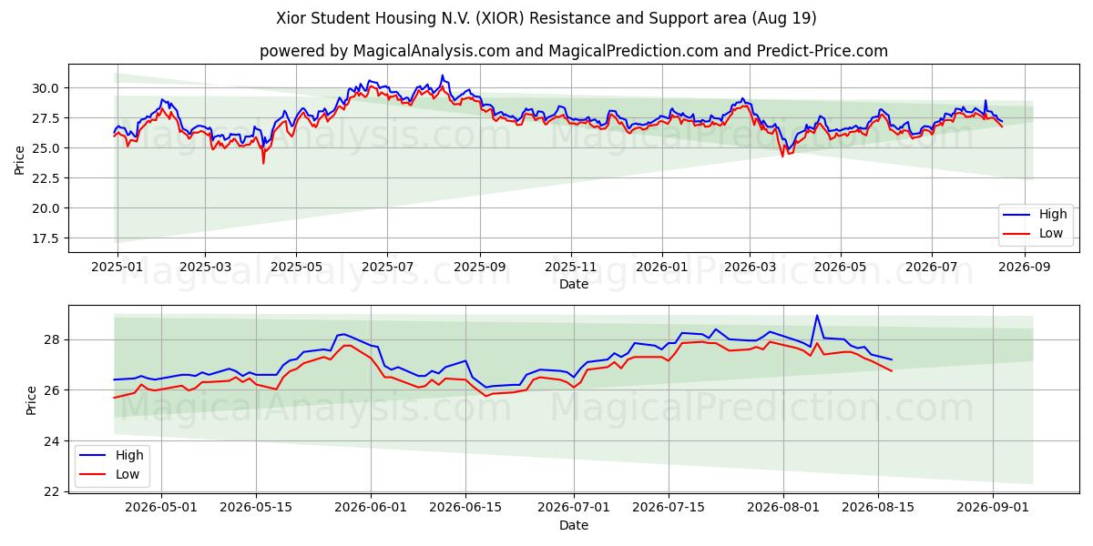  Xior Student Housing N.V. (XIOR) Support and Resistance area (18 Aug) 
