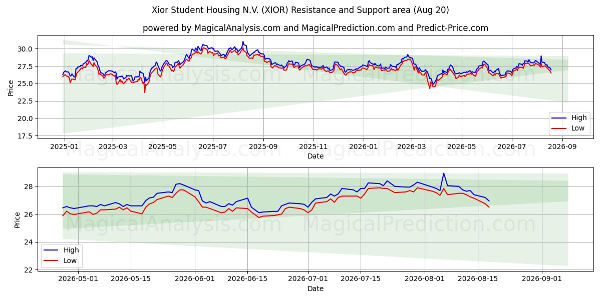  Xior Student Housing N.V. (XIOR) Support and Resistance area (19 Aug) 