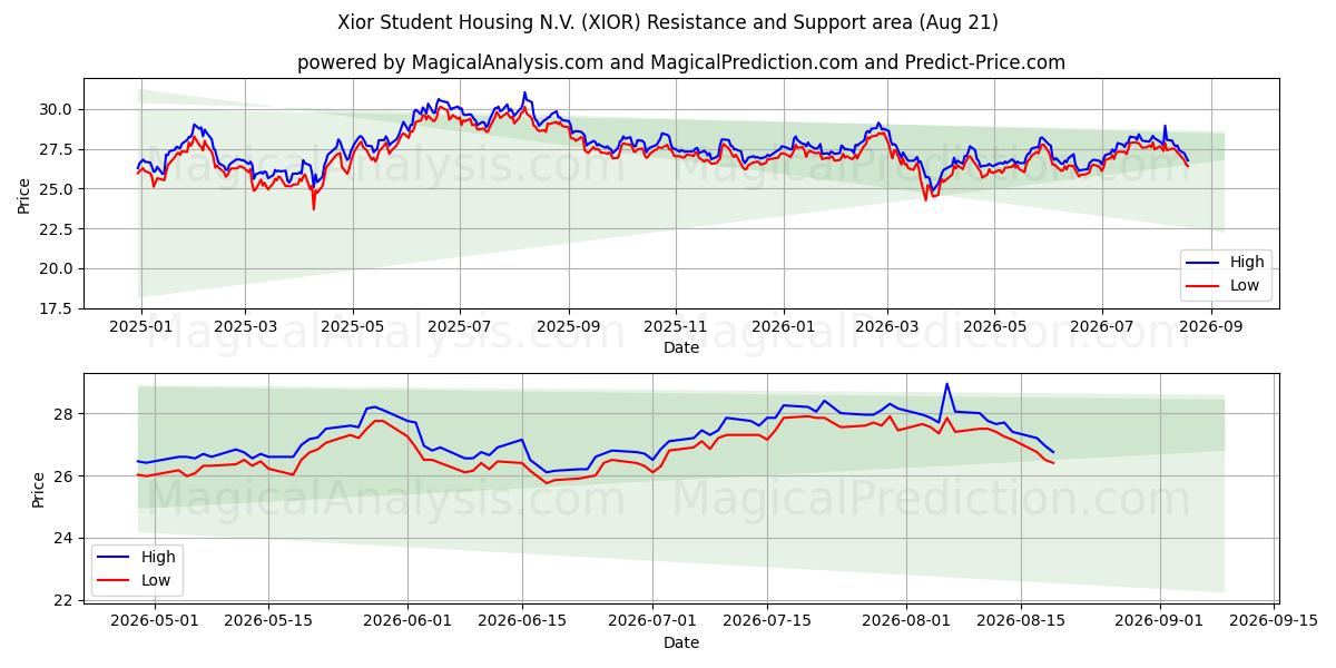  Xior Student Housing N.V. (XIOR) Support and Resistance area (20 Aug) 