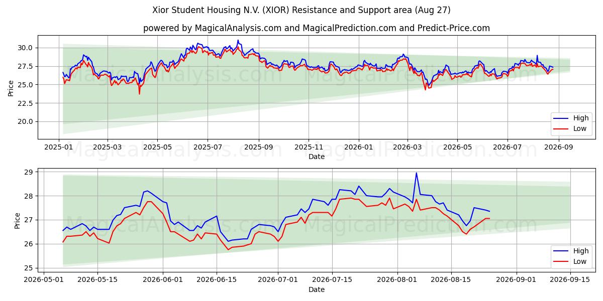  Xior Student Housing N.V. (XIOR) Support and Resistance area (26 Aug) 