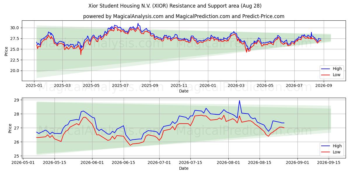  Xior Student Housing N.V. (XIOR) Support and Resistance area (27 Aug) 
