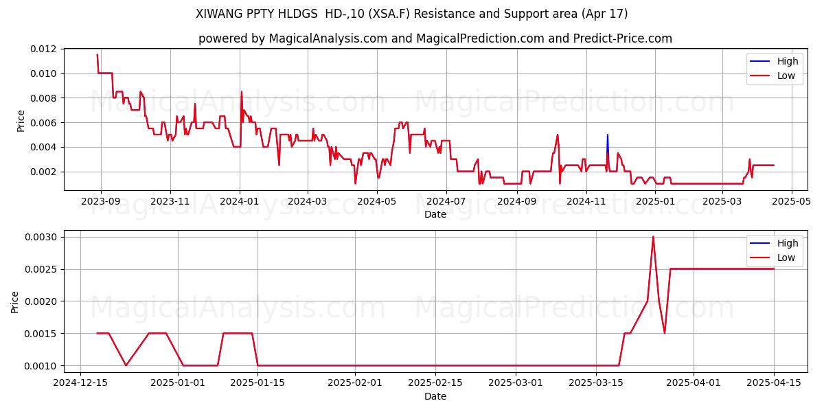  XIWANG PPTY HLDGS  HD-,10 (XSA.F) Support and Resistance area (17 Apr) 
