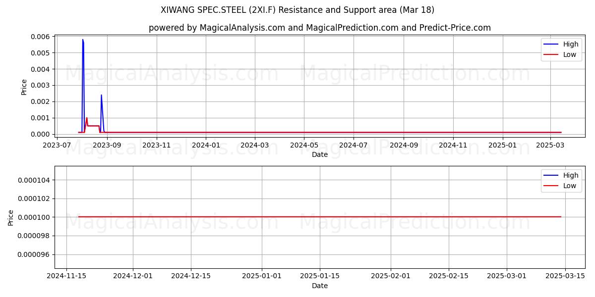  XIWANG SPEC.STEEL (2XI.F) Support and Resistance area (18 Mar) 