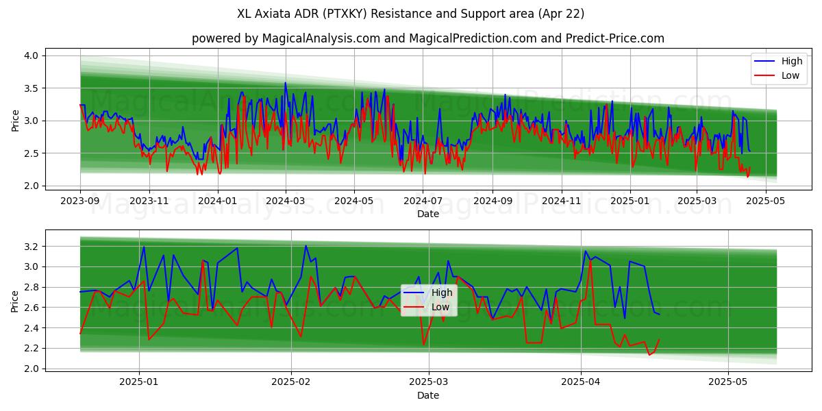  XL Axiata ADR (PTXKY) Support and Resistance area (22 Apr) 