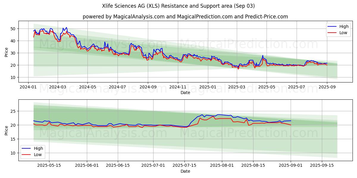  Xlife Sciences AG (XLS) Support and Resistance area (02 Sep) 