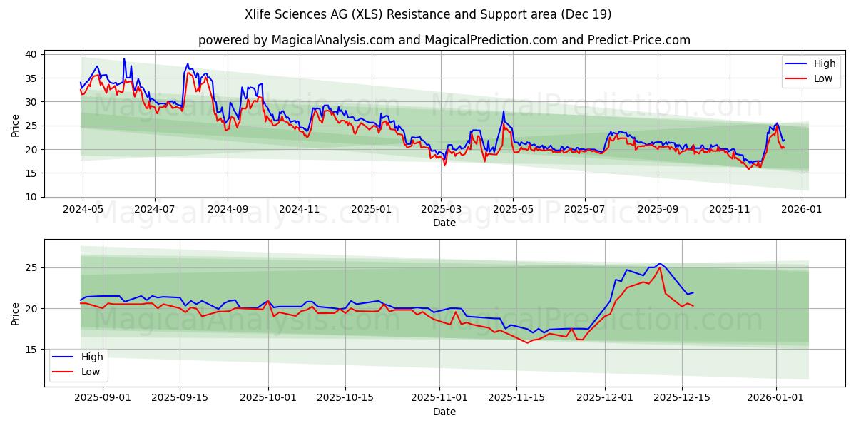 Xlife Sciences AG (XLS) Support and Resistance area (18 Dec) 