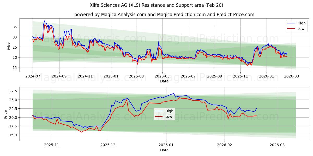  Xlife Sciences AG (XLS) Support and Resistance area (19 Feb) 