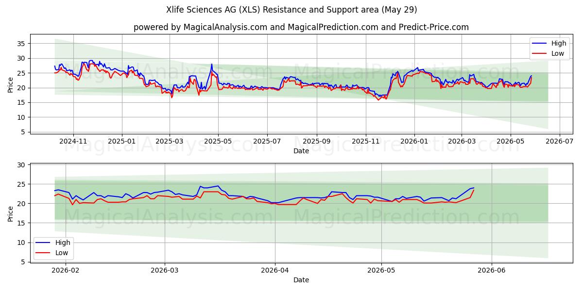  Xlife Sciences AG (XLS) Support and Resistance area (28 May) 