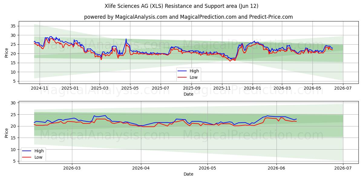  Xlife Sciences AG (XLS) Support and Resistance area (11 Jun) 