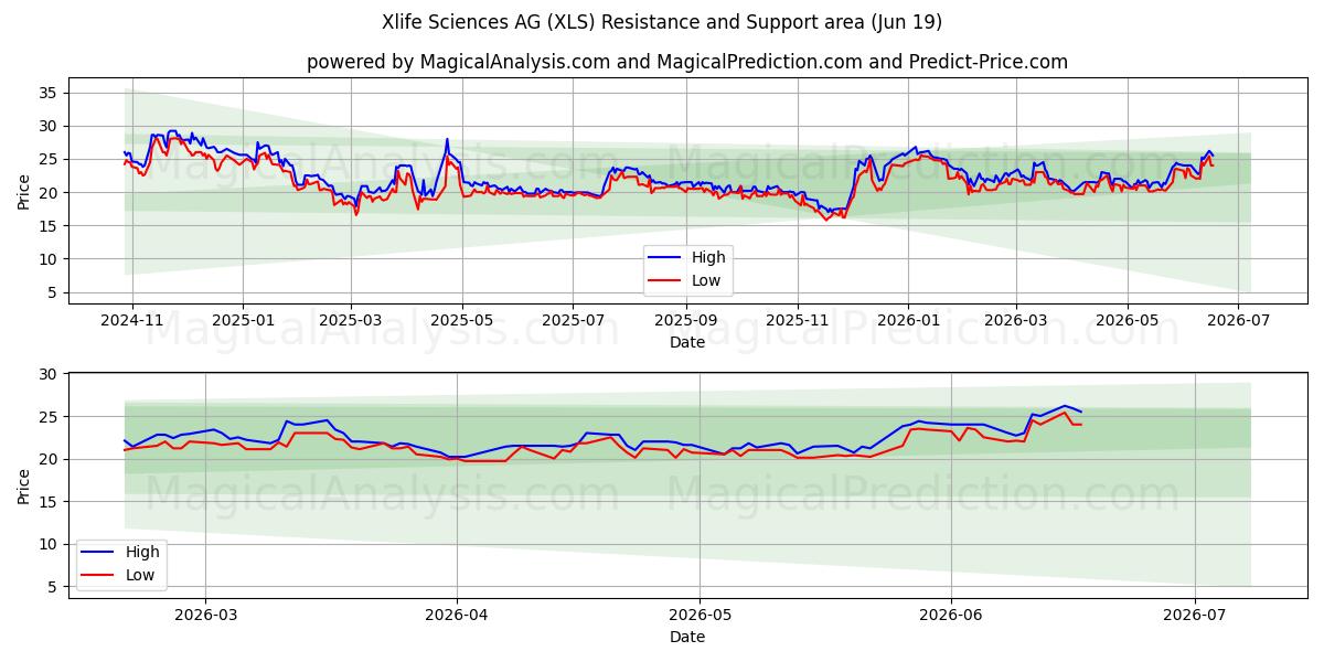  Xlife Sciences AG (XLS) Support and Resistance area (18 Jun) 