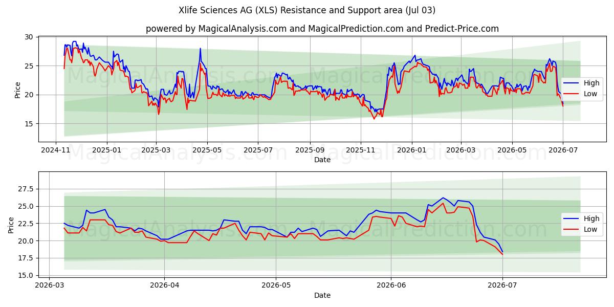  Xlife Sciences AG (XLS) Support and Resistance area (02 Jul) 
