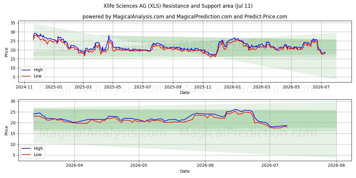  Xlife Sciences AG (XLS) Support and Resistance area (10 Jul) 