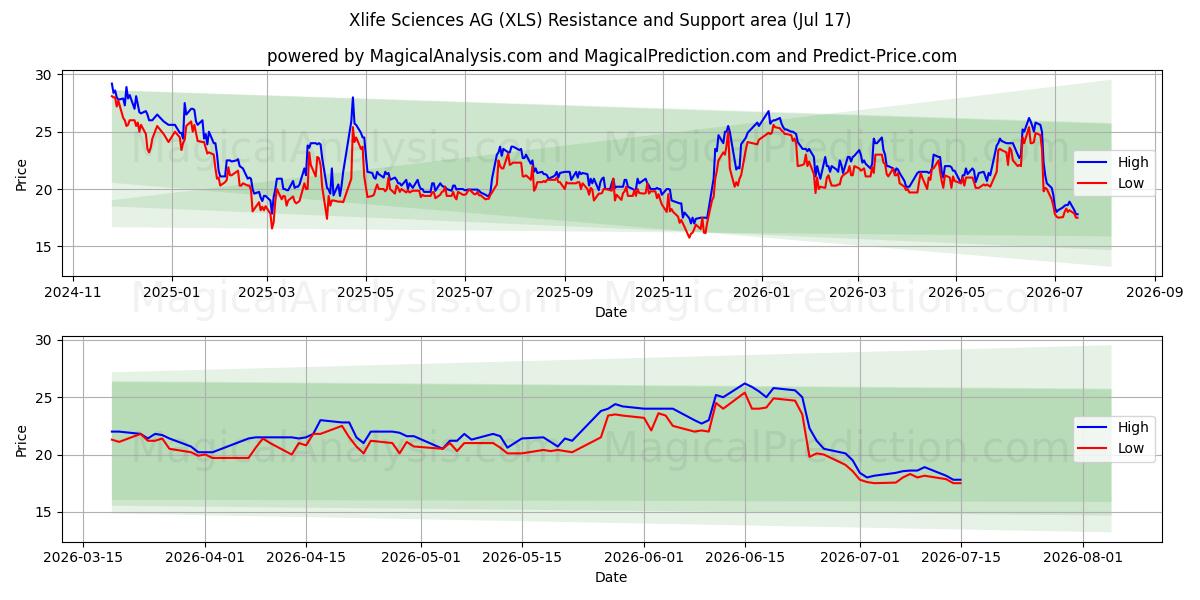 Xlife Sciences AG (XLS) Support and Resistance area (16 Jul) 