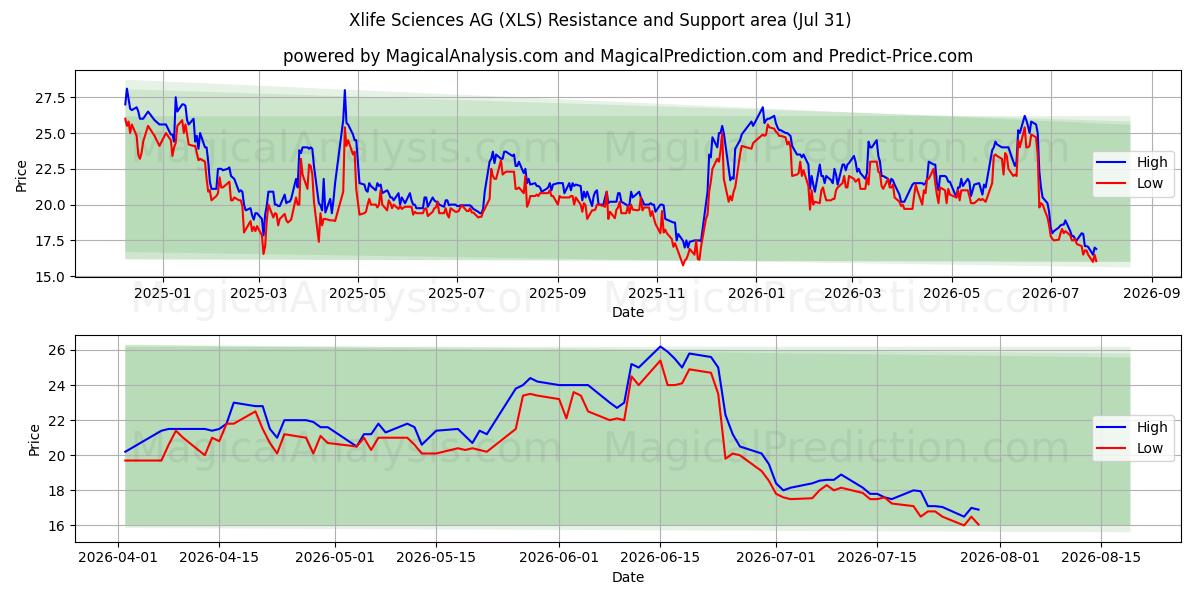  Xlife Sciences AG (XLS) Support and Resistance area (30 Jul) 