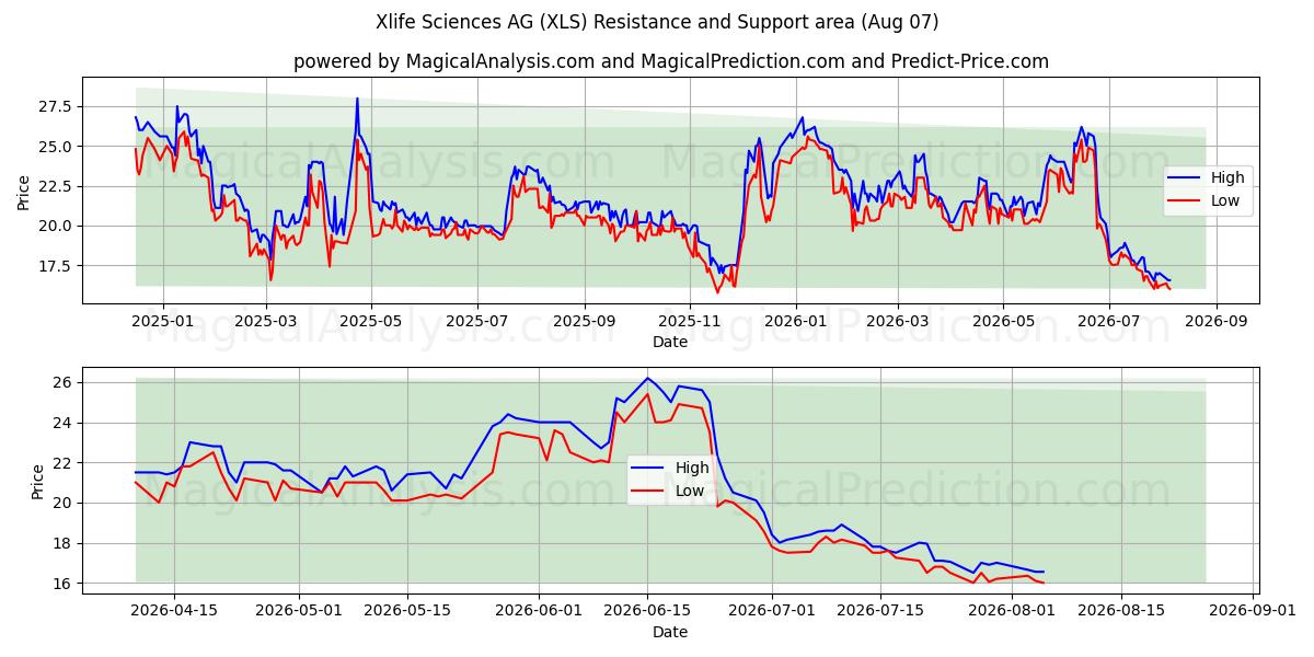  Xlife Sciences AG (XLS) Support and Resistance area (06 Aug) 