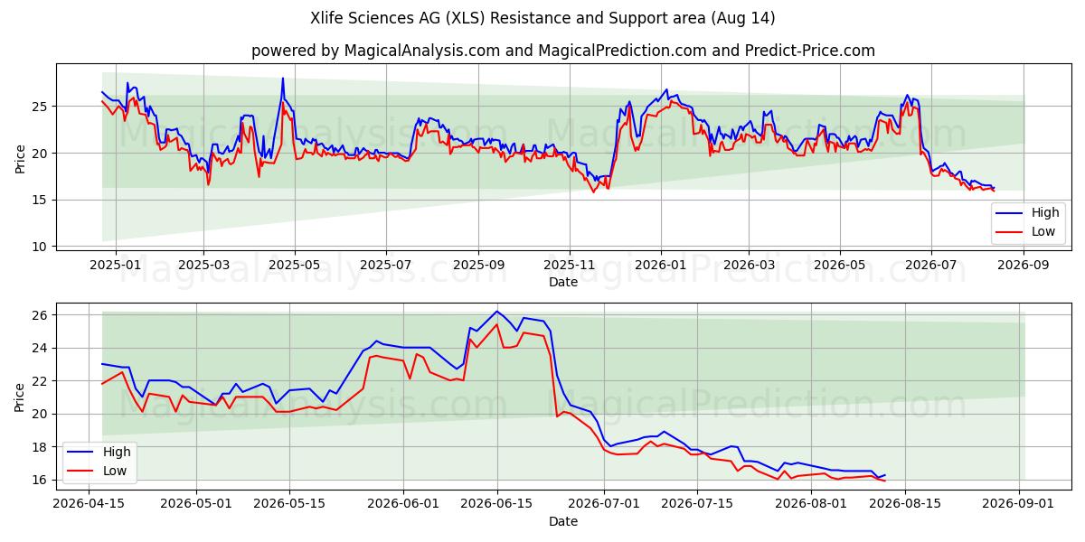  Xlife Sciences AG (XLS) Support and Resistance area (13 Aug) 