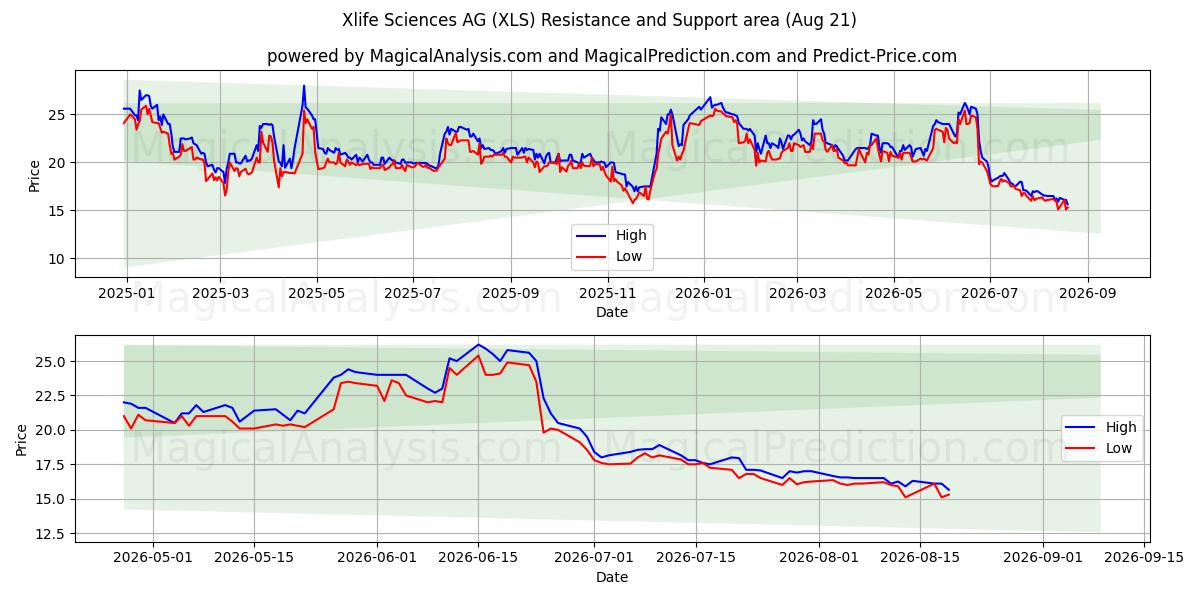  Xlife Sciences AG (XLS) Support and Resistance area (20 Aug) 