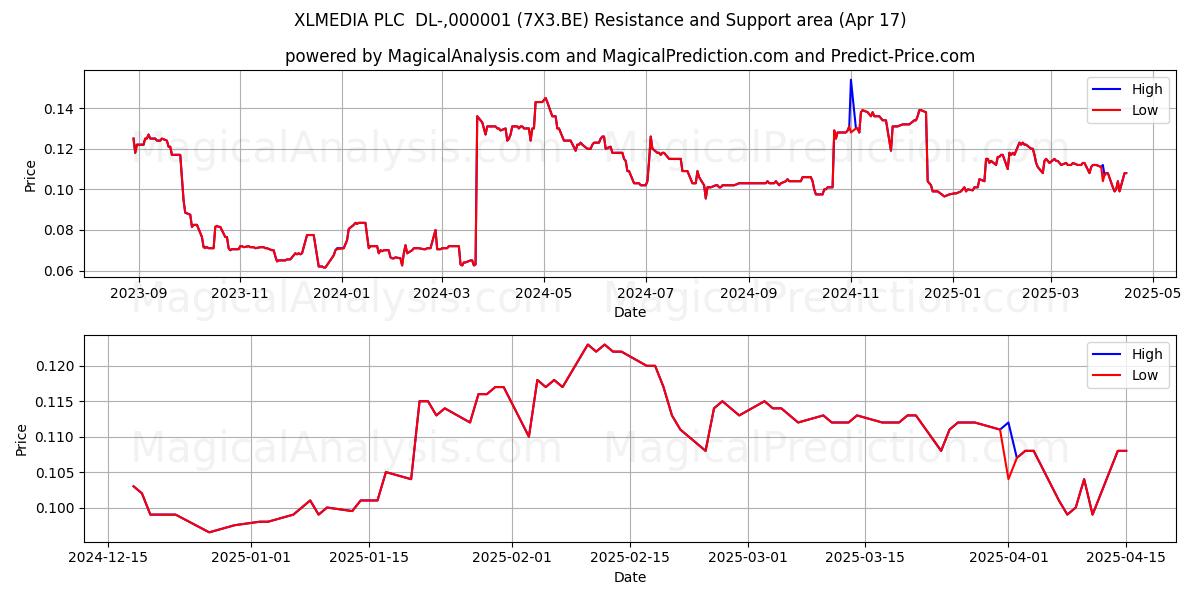  XLMEDIA PLC  DL-,000001 (7X3.BE) Support and Resistance area (17 Apr) 