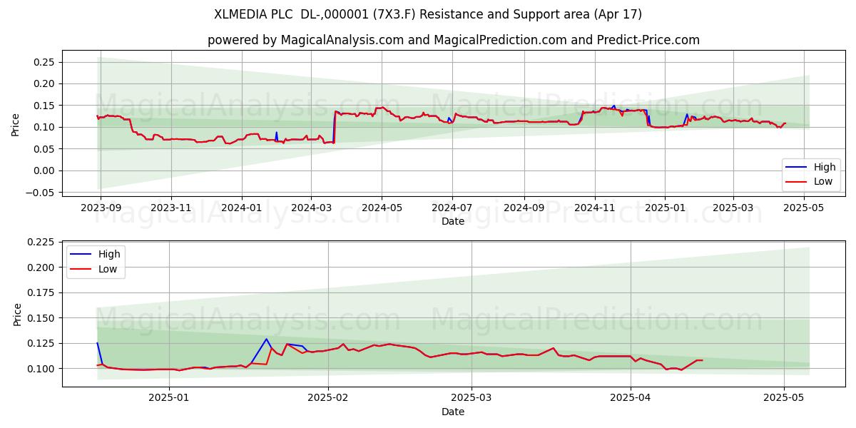  XLMEDIA PLC  DL-,000001 (7X3.F) Support and Resistance area (17 Apr) 