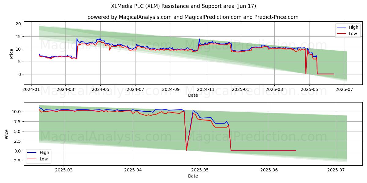  XLMedia PLC (XLM) Support and Resistance area (16 Jun) 