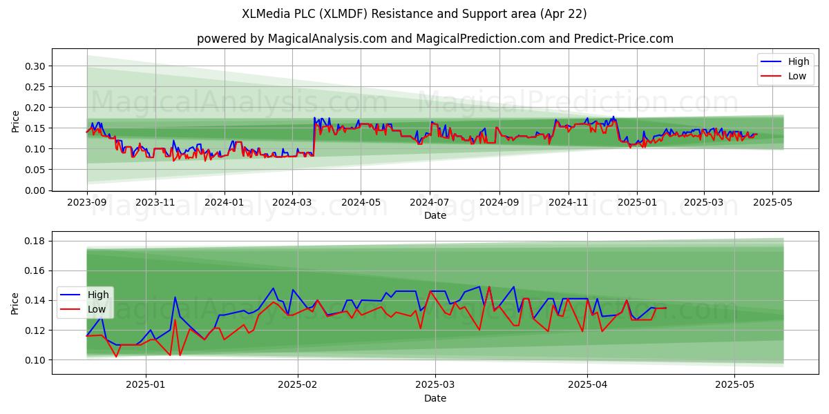  XLMedia PLC (XLMDF) Support and Resistance area (22 Apr) 