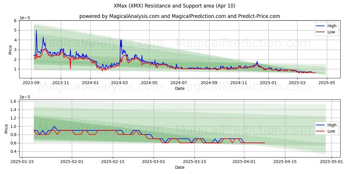  Xmáx (XMX) Support and Resistance area (10 Apr) 
