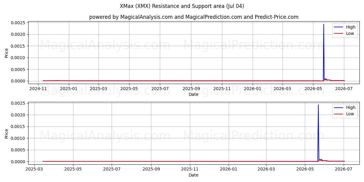  XМакс (XMX) Support and Resistance area (03 Jul) 