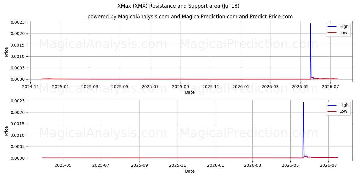  Xマックス (XMX) Support and Resistance area (17 Jul) 