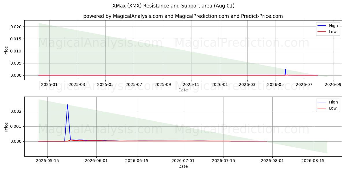  XМакс (XMX) Support and Resistance area (31 Jul) 