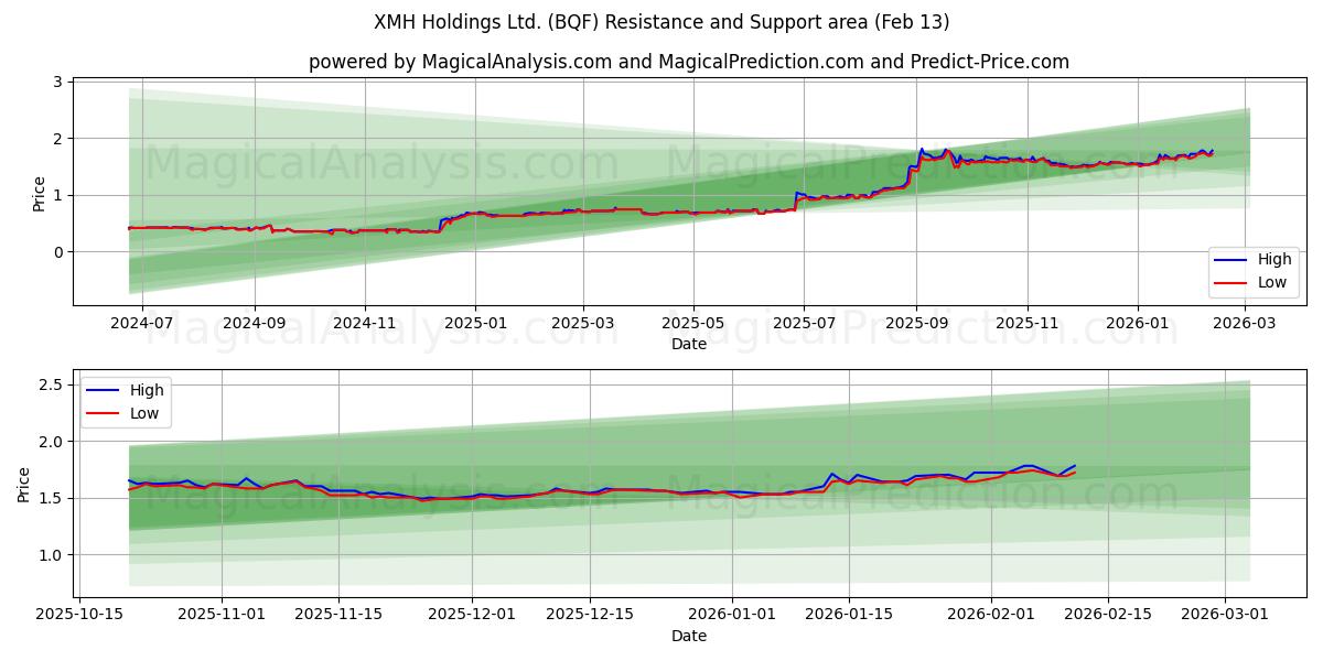  XMH Holdings Ltd. (BQF) Support and Resistance area (12 Feb) 