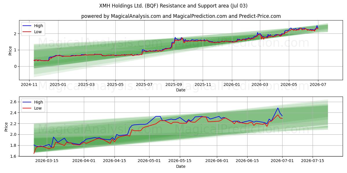  XMH Holdings Ltd. (BQF) Support and Resistance area (02 Jul) 