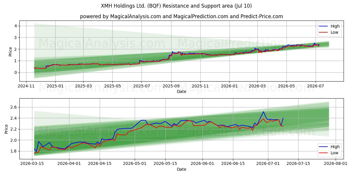  XMH Holdings Ltd. (BQF) Support and Resistance area (09 Jul) 