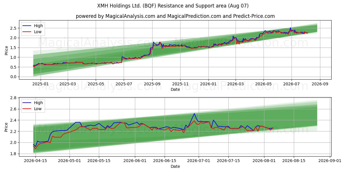  XMH Holdings Ltd. (BQF) Support and Resistance area (06 Aug) 