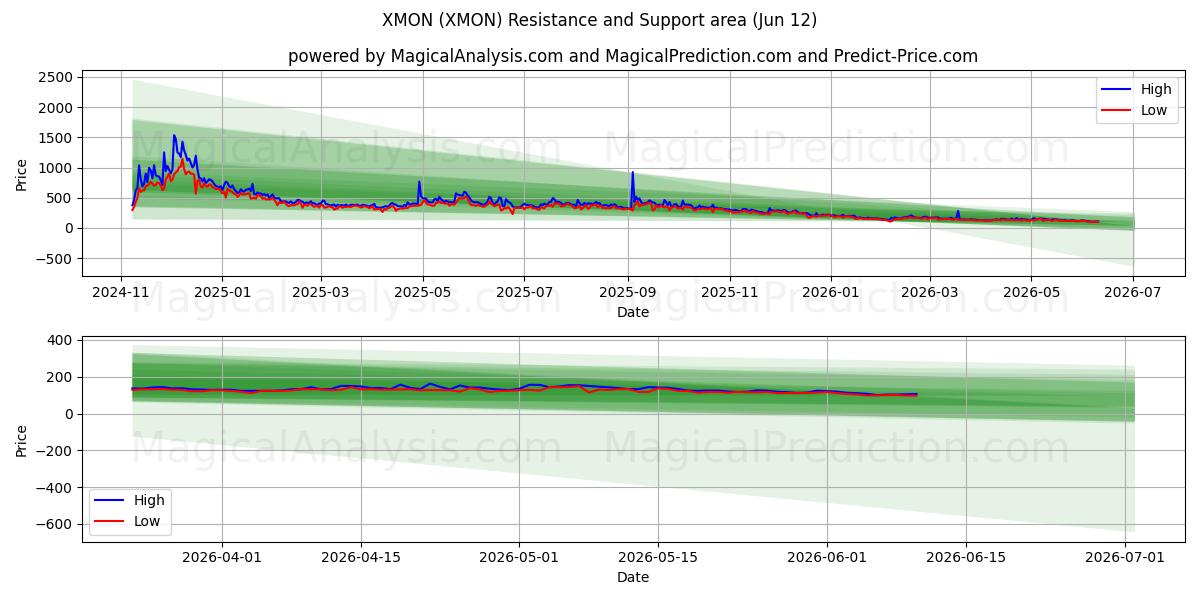  XMON (XMON) Support and Resistance area (11 Jun) 